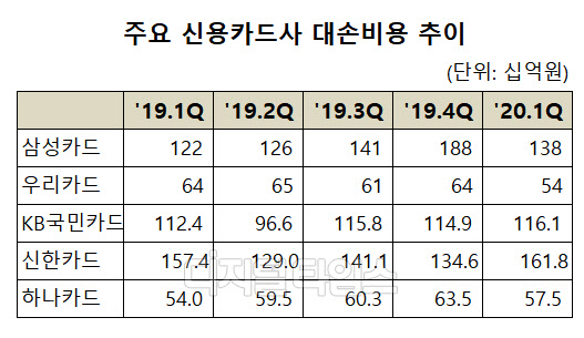 신용카드사 대손비용(자료: 각사 Factbook)